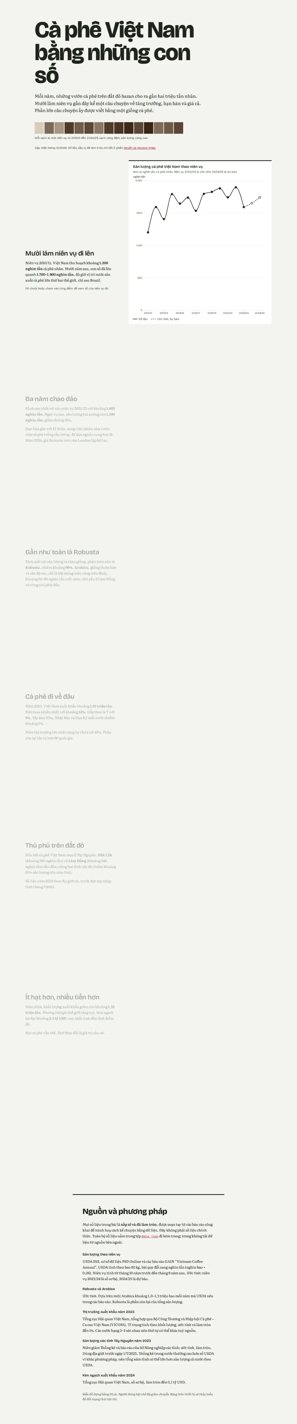 Coffee in numbers — data story